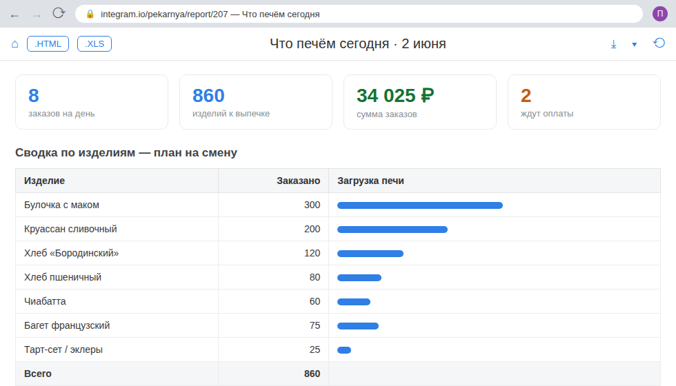Сводка «Что печём сегодня»: план на смену по изделиям и ключевые цифры дня