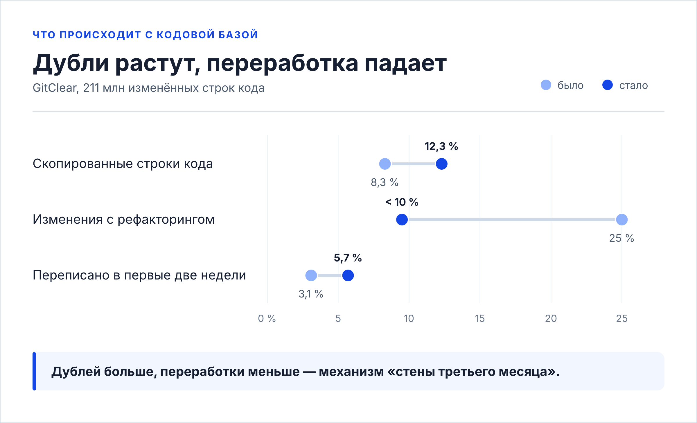 Три метрики GitClear на 211 млн изменённых строк кода: скопированные строки выросли с 8,3% до 12,3%, изменения с рефакторингом упали с 25% до менее 10%, переписанное в первые две недели выросло с 3,1% до 5,7%