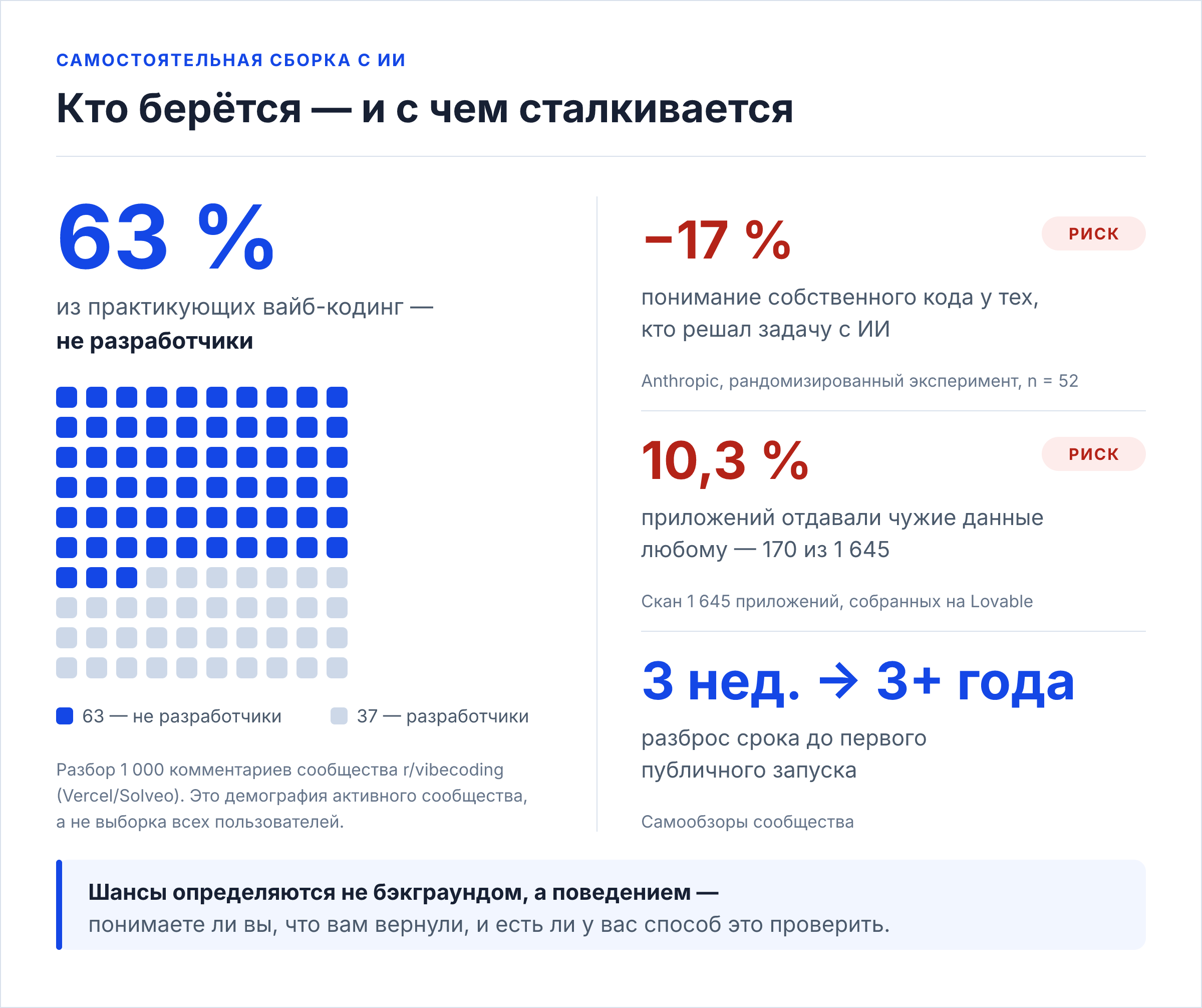Инфографика: 63% практикующих вайб-кодинг — не разработчики; понимание собственного кода на 17% хуже у решавших задачу с ИИ; 10,3% приложений отдавали чужие данные любому; срок до первого запуска — от 3 недель до 3+ лет