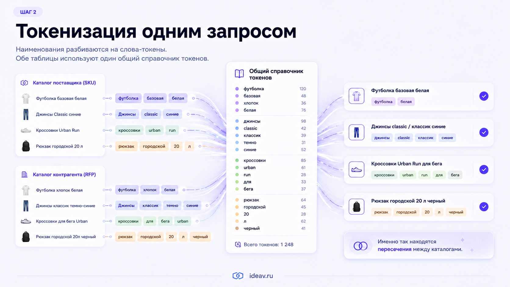 Токенизация наименований: каталоги поставщика (SKU) и контрагента (RFP) разбиваются на слова-токены и сопоставляются через общий справочник токенов