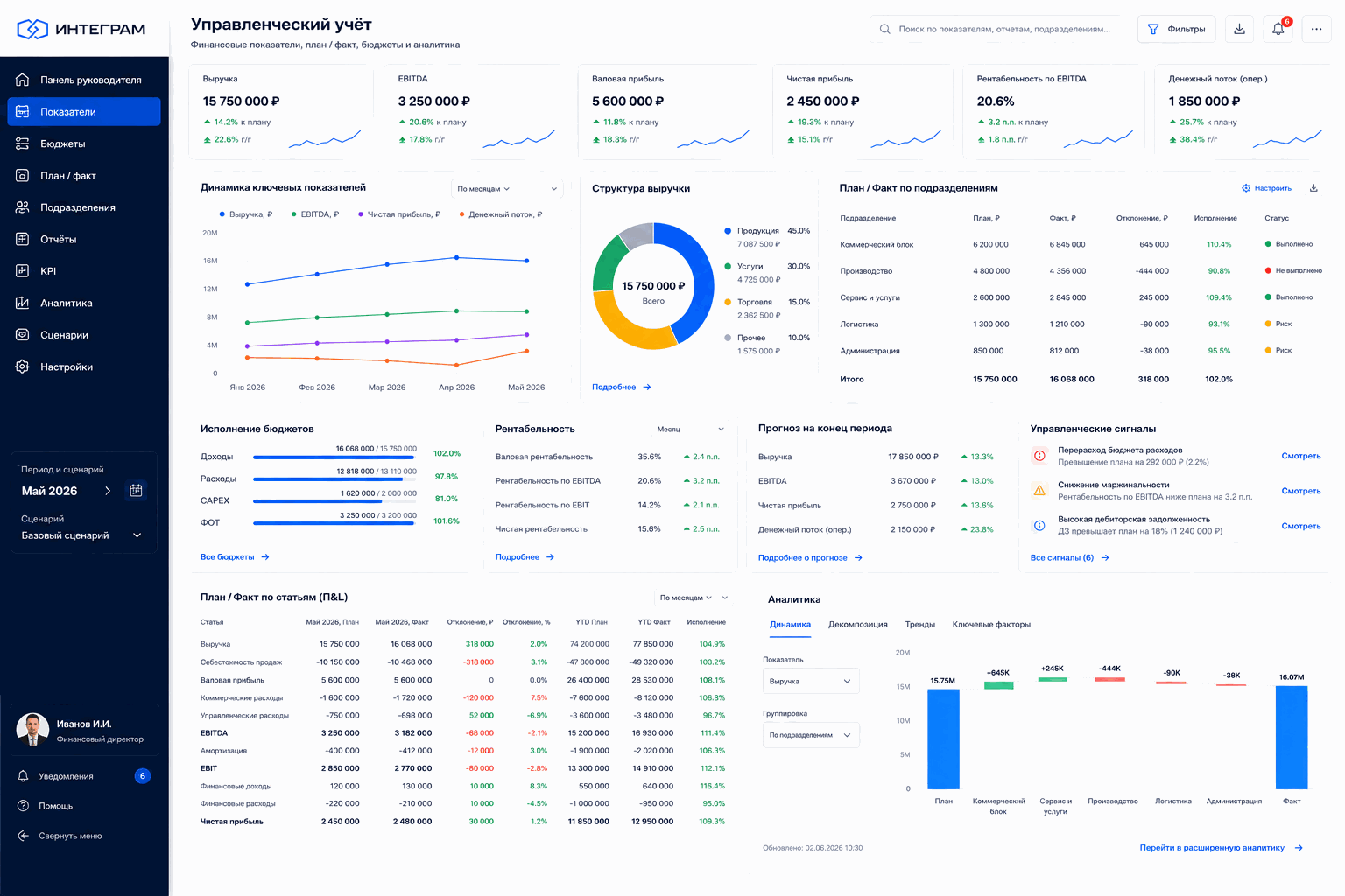 Управленческий учёт на Интеграме: KPI, дашборды и план-факт